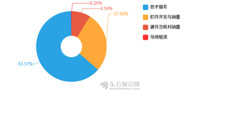 博思軟件2019年凈利潤突破億元大關(guān)，同比增長25.17%