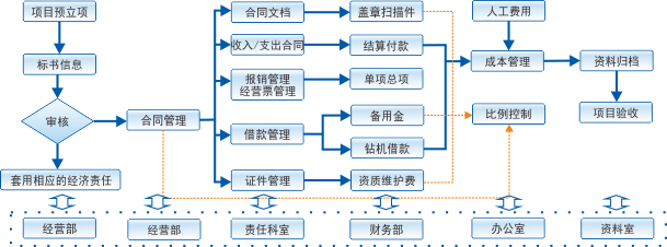 地質(zhì)勘查工程項目管理軟件在城投集團的應用 項目經(jīng)理管理制度與施工日志APP的整合開發(fā)與運營