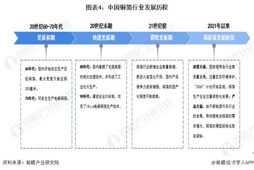 預(yù)見2023 中國銅箔行業(yè)全景圖譜——市場規(guī)模、競爭格局與發(fā)展趨勢深度解析
