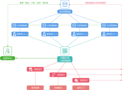 三位一體，構(gòu)建銷售矩形 連鎖經(jīng)營、移動(dòng)互聯(lián)與電子商務(wù)的融合創(chuàng)新