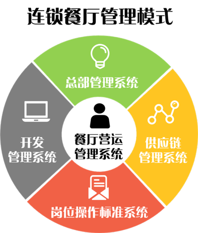 從麥當(dāng)勞的成功看連鎖經(jīng)營體系設(shè)計(jì)、創(chuàng)新與軟件開發(fā)經(jīng)營的融合